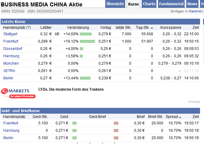 Chartcheck - BMC BUSINESS MEDIA CHINA AG 356284