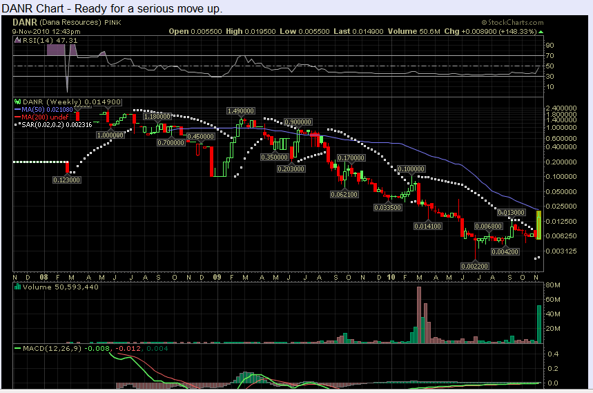 Dana Resources 357262