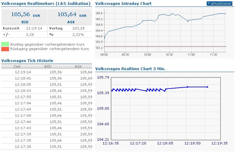 VW - mysteriöse Entwicklung im Open Interest 359375