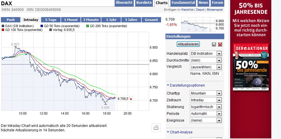 Quo Vadis Dax 2010 - Das Original 362015