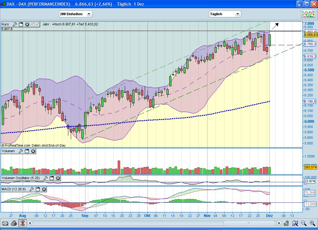 Quo Vadis Dax 2010 - Das Original 362607