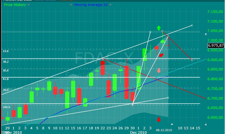 Quo Vadis Dax 2010 - Das Original 364540