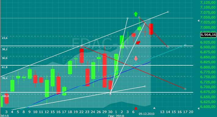Quo Vadis Dax 2010 - Das Original 364919