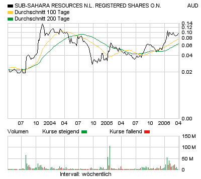 Sub-Sahara die Gelegenheit 36498