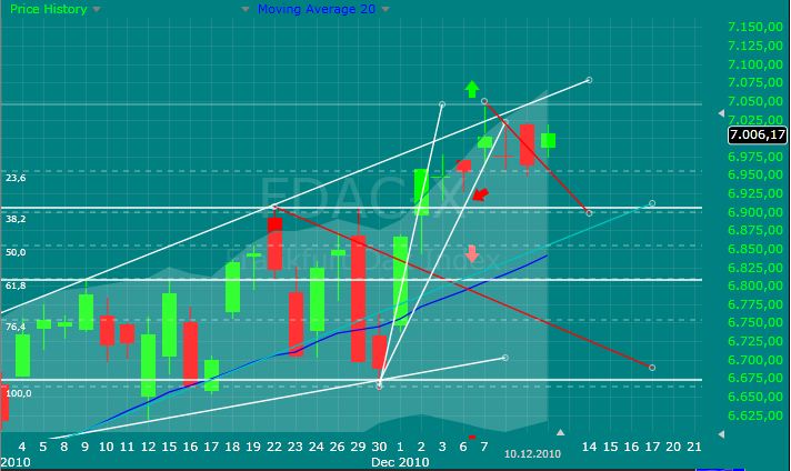 Quo Vadis Dax 2010 - Das Original 365167