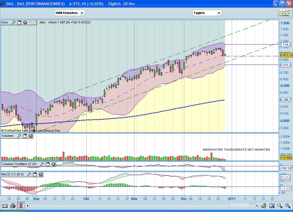 Quo Vadis Dax 2010 - Das Original 368988