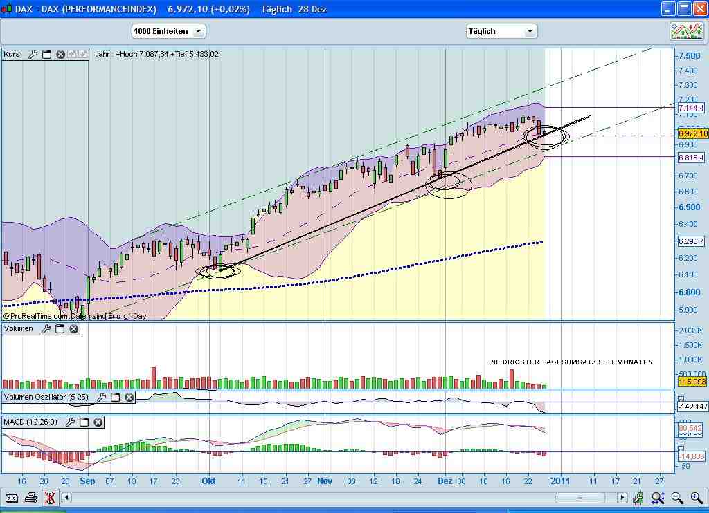 Quo Vadis Dax 2010 - Das Original 369014
