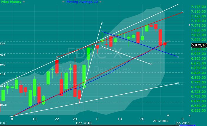 Quo Vadis Dax 2010 - Das Original 369078