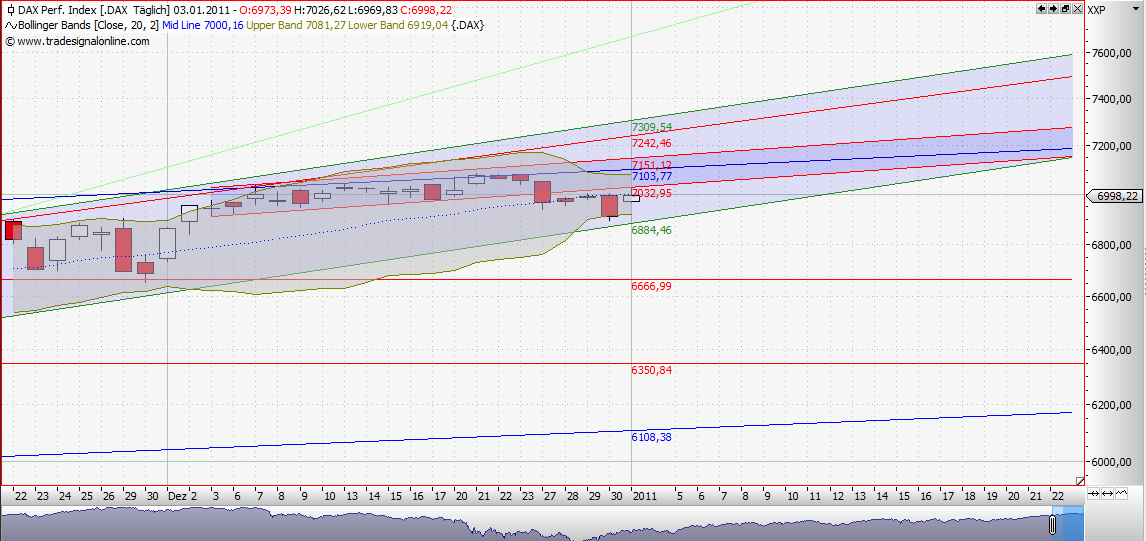 Quo Vadis Dax 2011 - All Time High? 370071