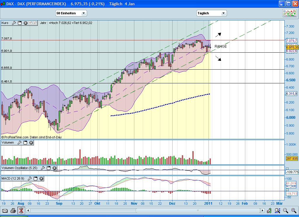 Quo Vadis Dax 2011 - All Time High? 370395