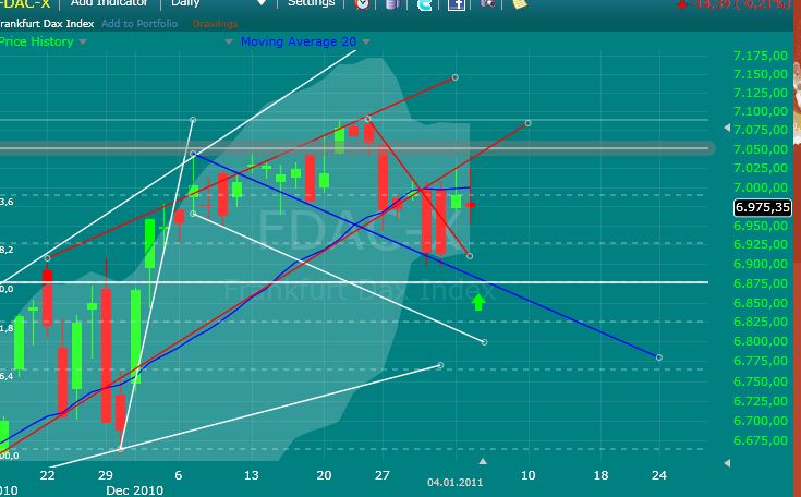Quo Vadis Dax 2011 - All Time High? 370527