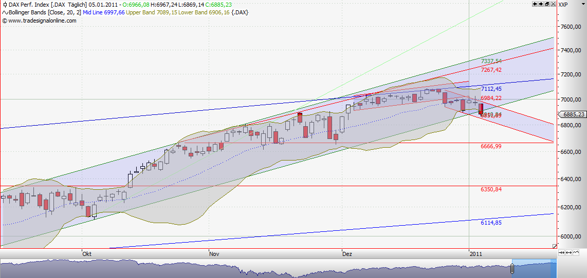 Quo Vadis Dax 2011 - All Time High? 370539