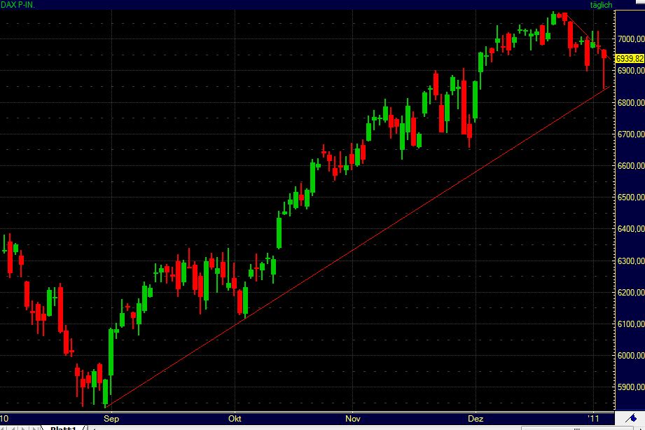 Quo Vadis Dax 2011 - All Time High? 370731