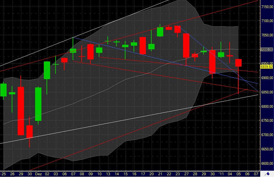 Quo Vadis Dax 2011 - All Time High? 370805