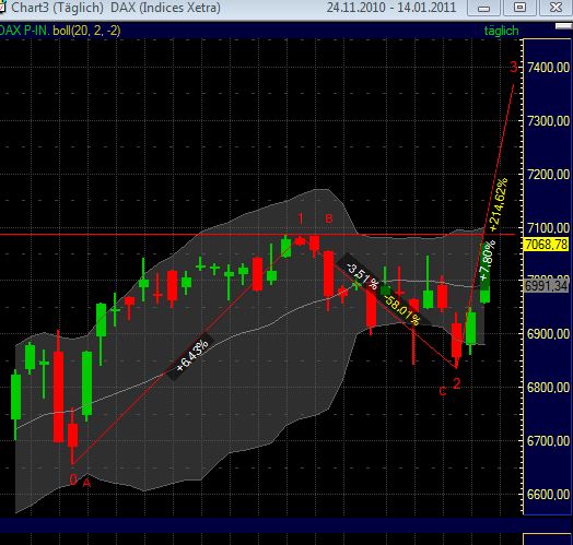 Quo Vadis Dax 2011 - All Time High? 372720