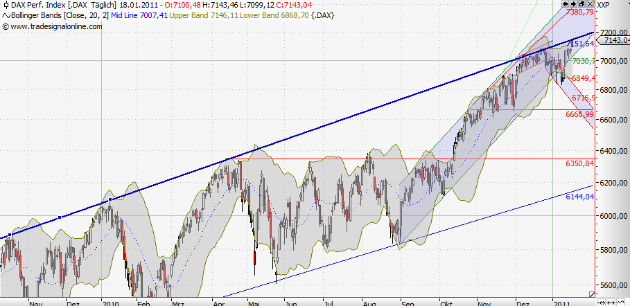 Quo Vadis Dax 2011 - All Time High? 373791