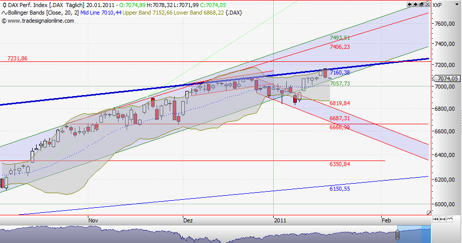 Quo Vadis Dax 2011 - All Time High? 374308