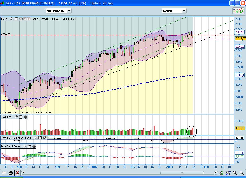 Quo Vadis Dax 2011 - All Time High? 374485