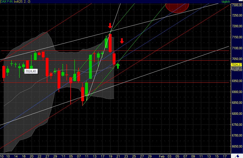 Quo Vadis Dax 2011 - All Time High? 374580