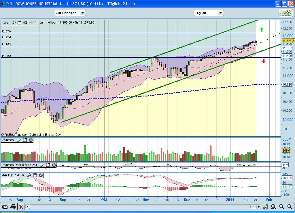 Quo Vadis Dax 2011 - All Time High? 374996