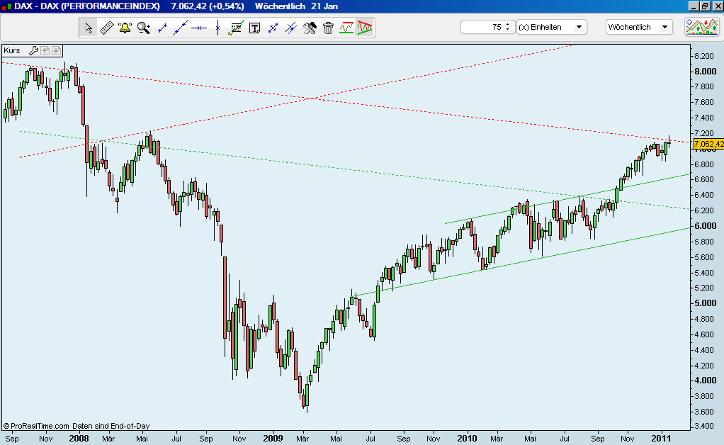 Quo Vadis Dax 2011 - All Time High? 375046