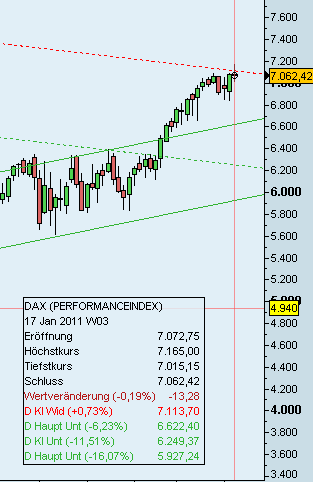 Quo Vadis Dax 2011 - All Time High? 375052