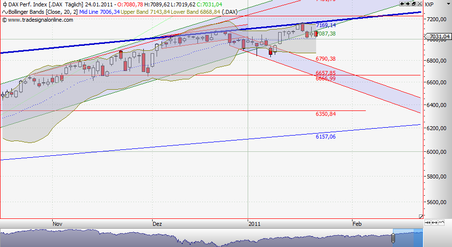 Quo Vadis Dax 2011 - All Time High? 375189