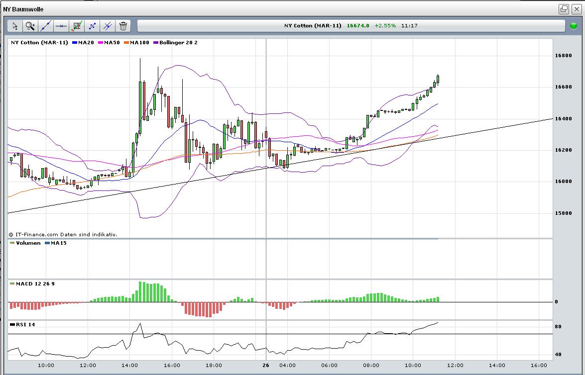 Der Baumwollboom hat ein Ende 375765