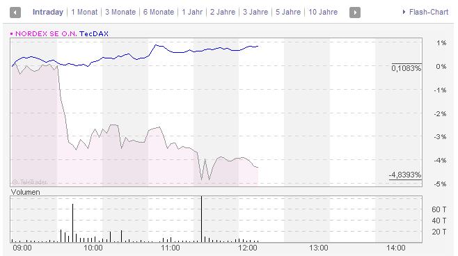 ** News zu Nordex ** (SPAM-FREE) 376127