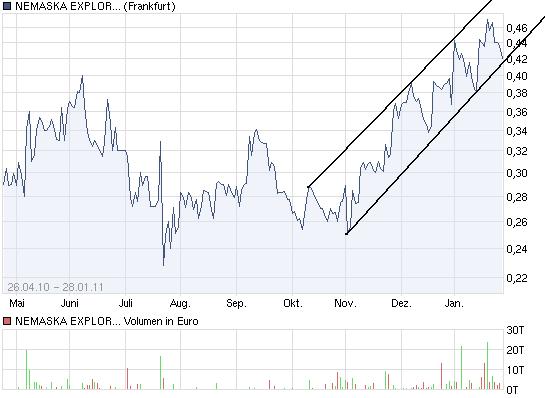 Nemaska Expl. Die günstigste Li2O Aktie der Welt? 376389