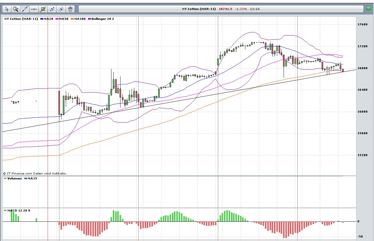 Der Baumwollboom hat ein Ende 376417