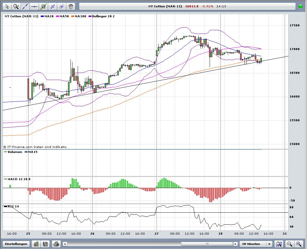Der Baumwollboom hat ein Ende 376446
