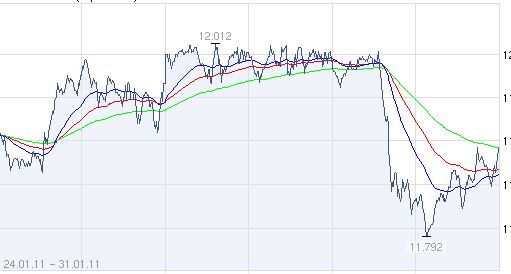 Quo Vadis Dax 2011 - All Time High? 377170