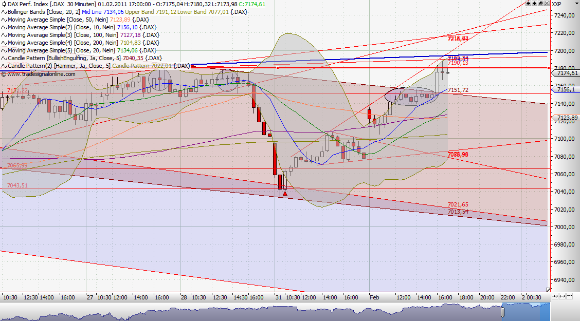 Quo Vadis Dax 2011 - All Time High? 377353