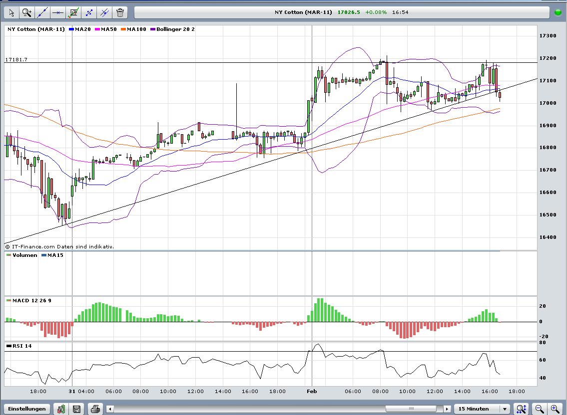 Der Baumwollboom hat ein Ende 377358