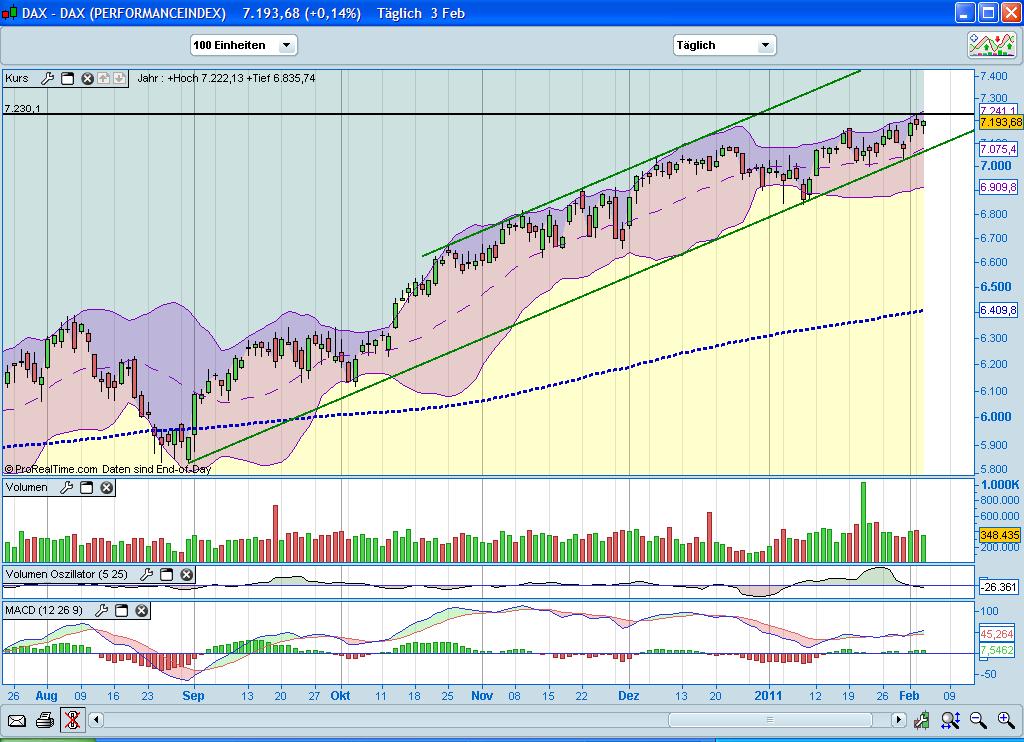 Quo Vadis Dax 2011 - All Time High? 378044
