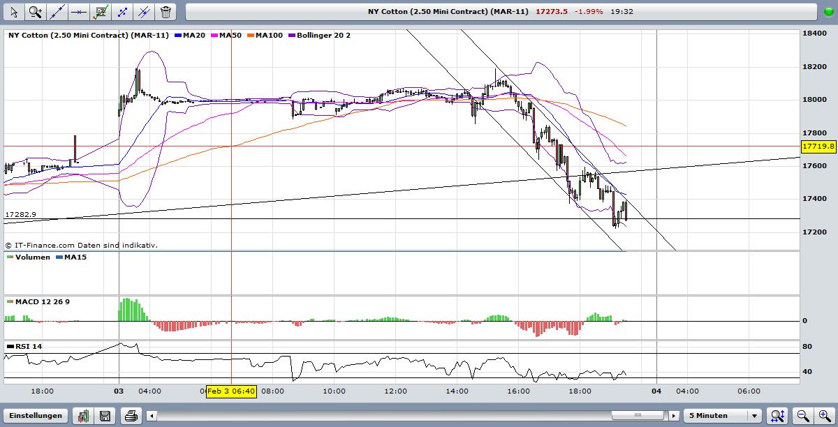 Der Baumwollboom hat ein Ende 378117