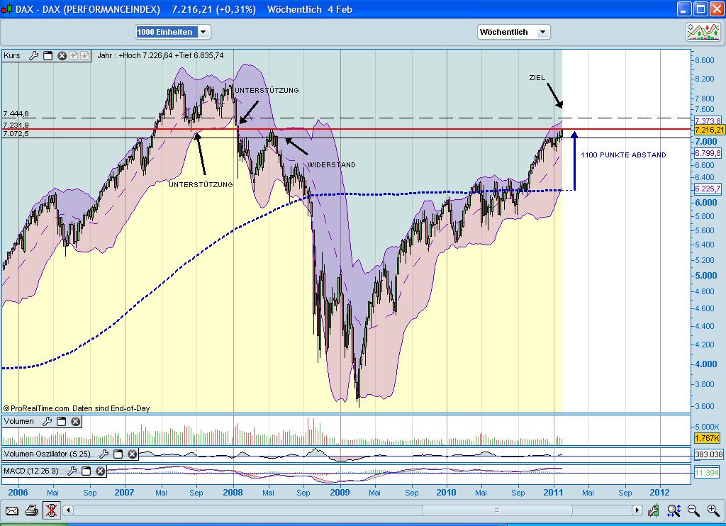 Quo Vadis Dax 2011 - All Time High? 378453