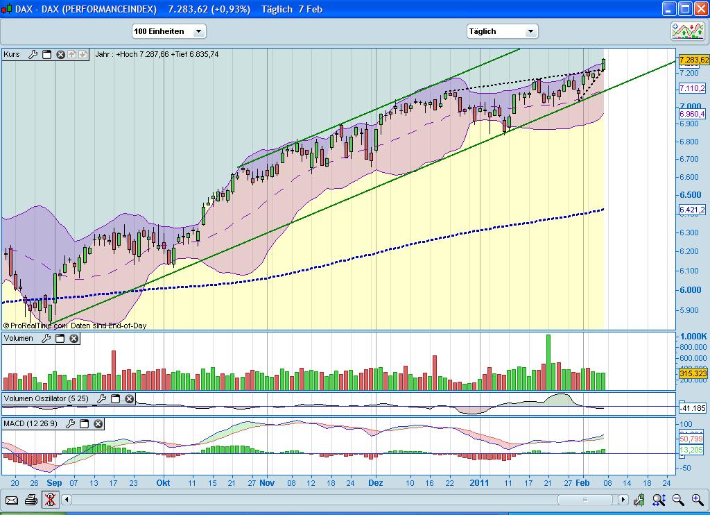 Quo Vadis Dax 2011 - All Time High? 378926