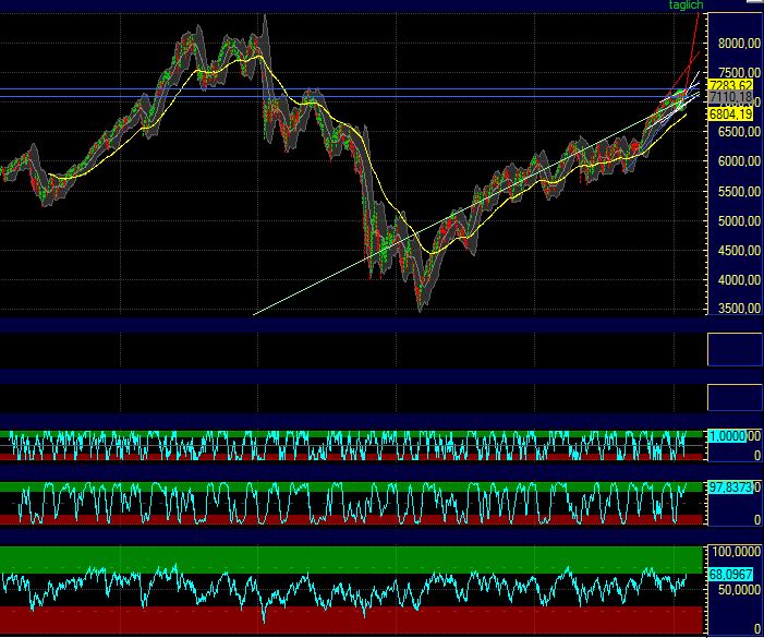 Quo Vadis Dax 2011 - All Time High? 379001