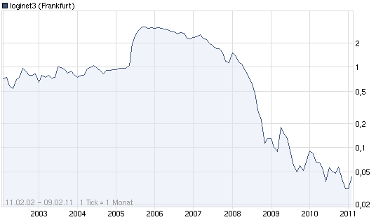 Loginet3 Neuanfang in 2011 ? 379543