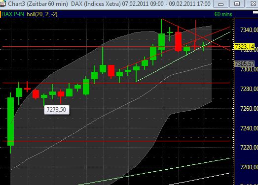 Quo Vadis Dax 2011 - All Time High? 379570