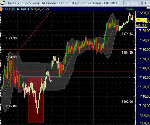 Quo Vadis Dax 2011 - All Time High? 384200