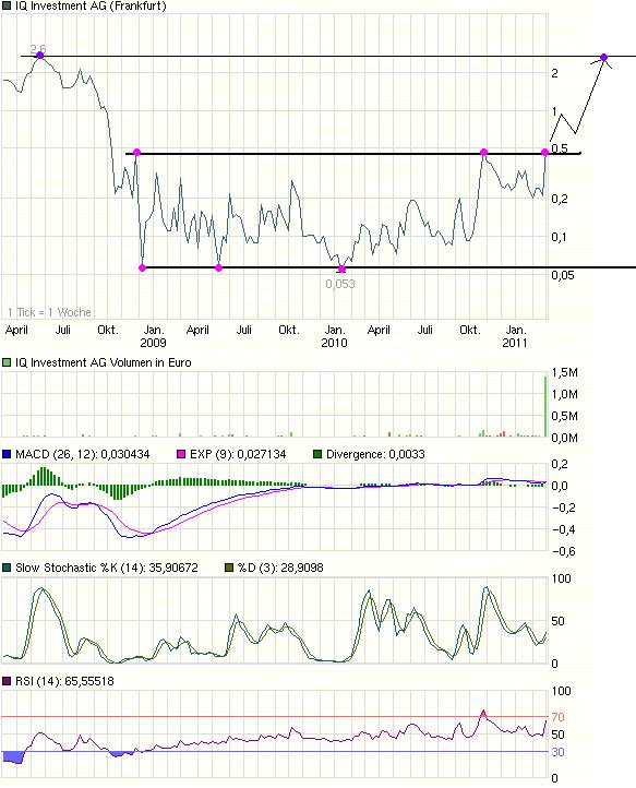 IQ Investment 100% unterbewertet? 385696