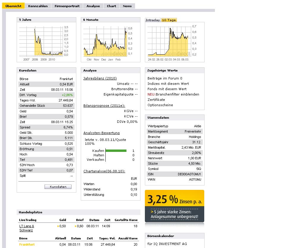 IQ Investment 100% unterbewertet? 386840