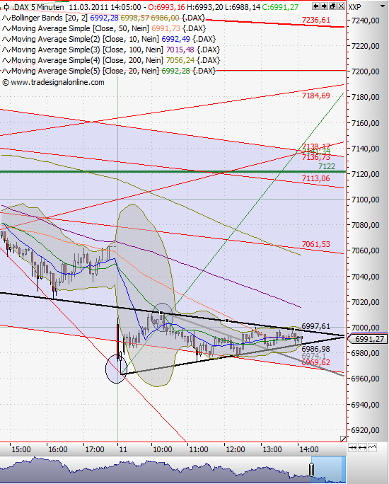 Quo Vadis Dax 2011 - All Time High? 387648