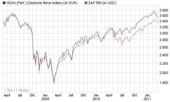 Quo Vadis Dax 2011 - All Time High? 388287