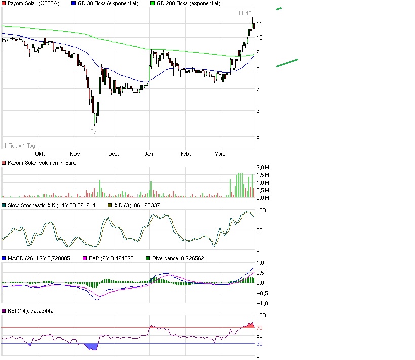 Payom Solar übertrifft Erwartungen...Kursanstieg? 391610