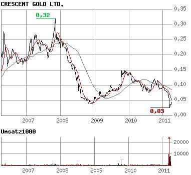 CRESCENT GOLD geht in die Goldproduktion 393925