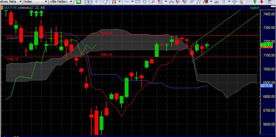 Quo Vadis Dax 2011 - All Time High? 396192